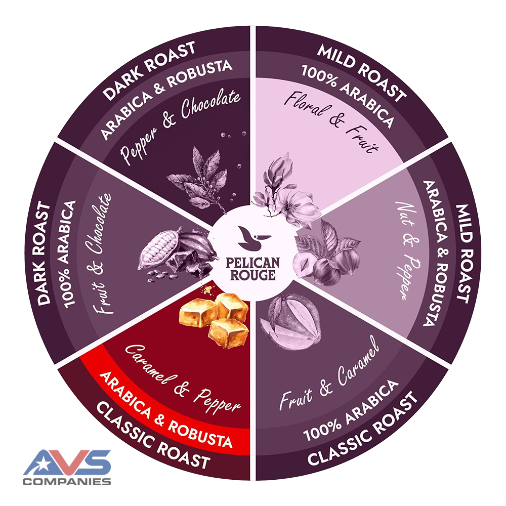 Pelican Rouge Decaf Flavor Wheel