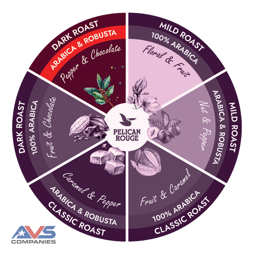 Accelera Whole Bean Flavor Wheel