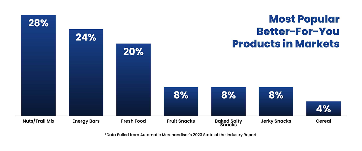 Micro Market Benefits Chart