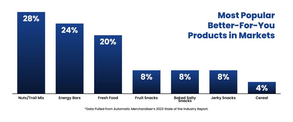 A graph of healthy food options for micro markets.